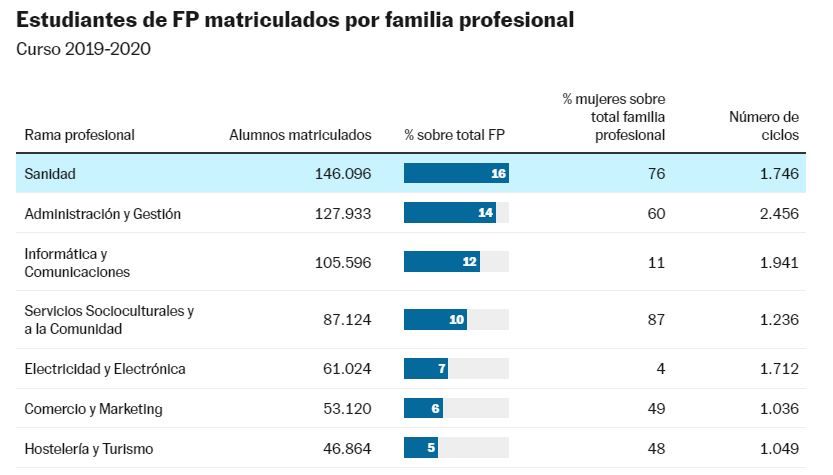 FOTO NOTICIA - Importancia de la rama de Administraci&oacute;n en la FP.